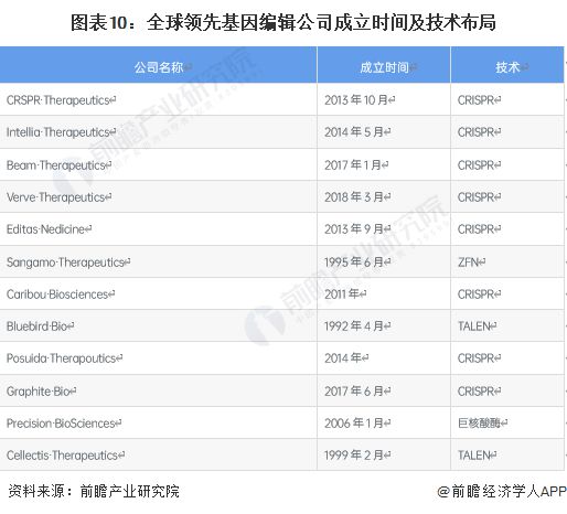 世界首次！美國生物技術(shù)公司宣布“復(fù)活”已滅絕萬年恐狼：三只恐狼幼崽由家犬【附基因編輯技術(shù)發(fā)展趨勢分析】(圖2)