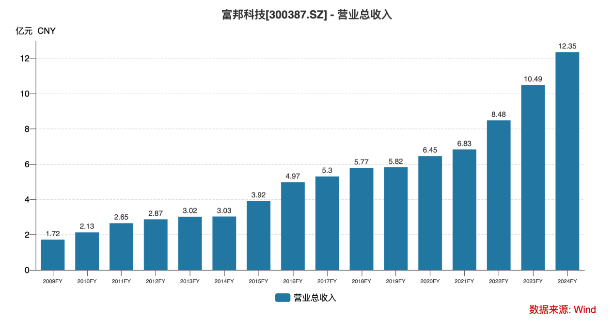從化肥助劑到農(nóng)業(yè)科技革命 富邦科技正用“數(shù)字+生物”撬動(dòng)萬(wàn)億耕地丨業(yè)績(jī)有得秀(圖3)