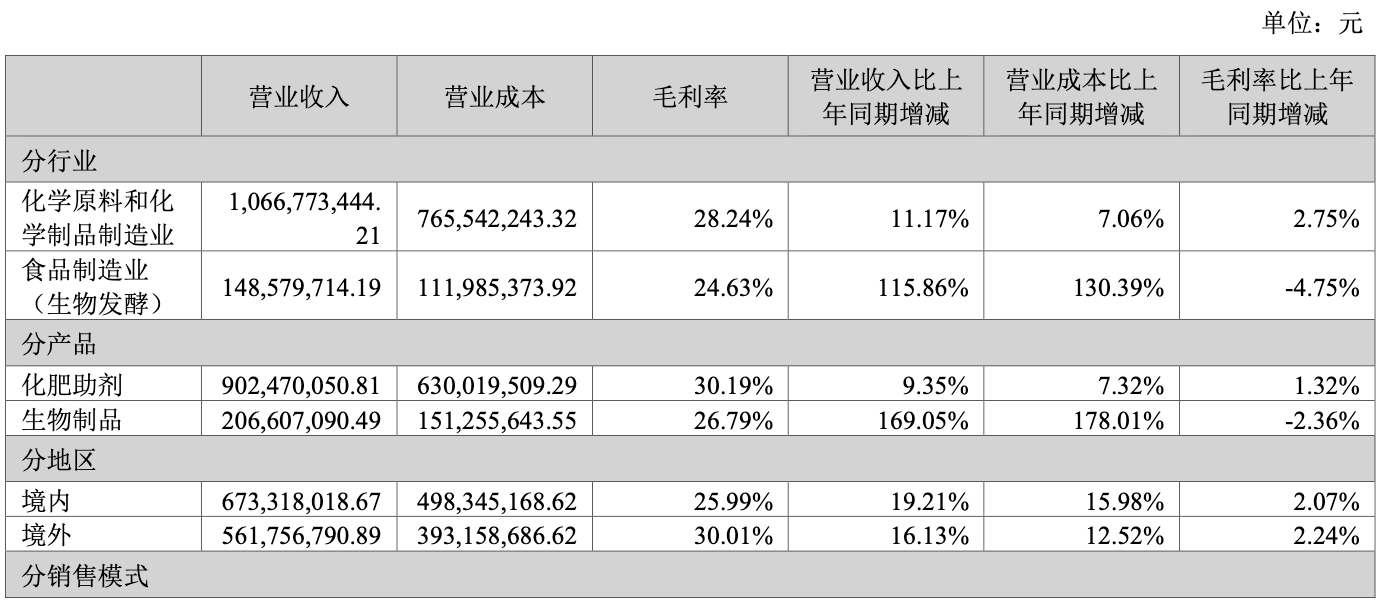 從化肥助劑到農(nóng)業(yè)科技革命 富邦科技正用“數(shù)字+生物”撬動(dòng)萬(wàn)億耕地丨業(yè)績(jī)有得秀(圖4)